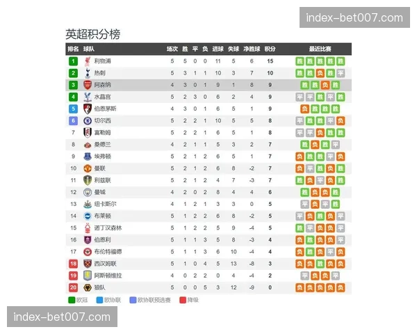 阿森纳快速反击次数排名第九快速反击进球数并列第六